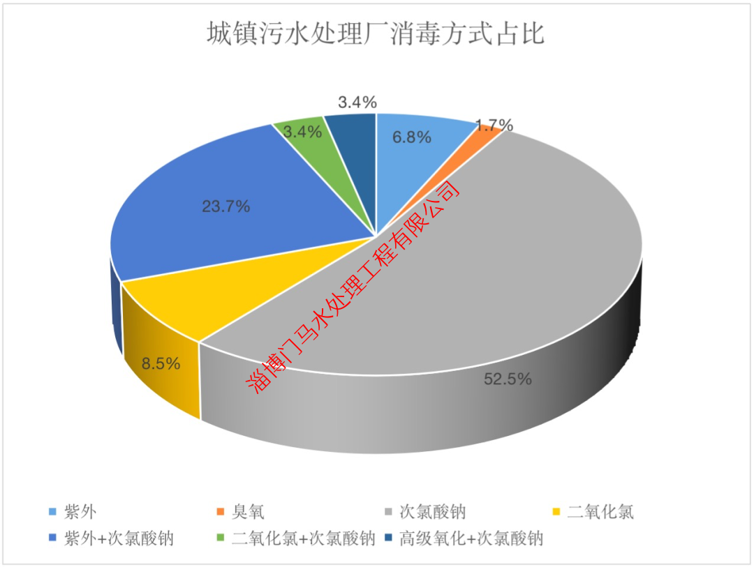 和次氯酸鈉對比后我才知道，污水廠(chǎng)利用紫外線(xiàn)消毒也很OK！